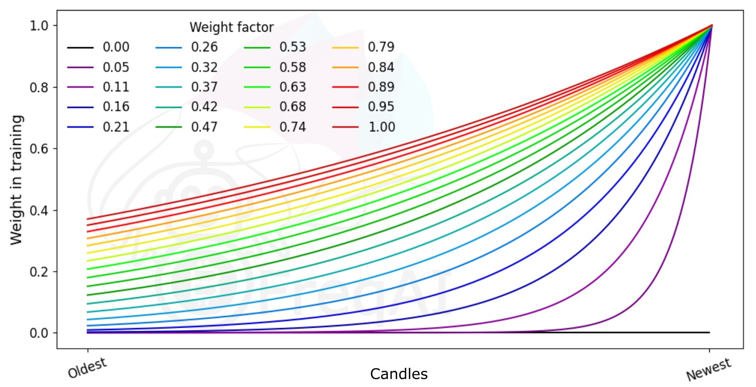 weight-factor